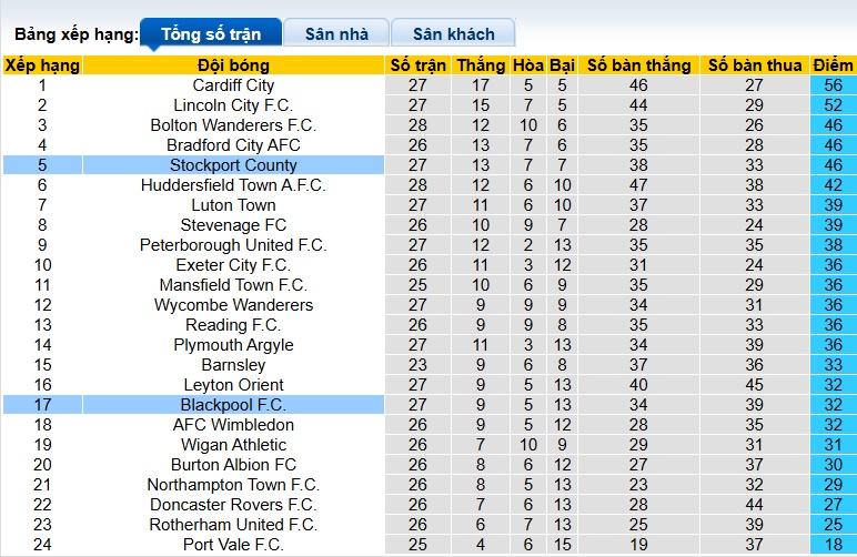 Nhận định, soi kèo Blackpool vs Stockport County, 02h45 ngày 28/01: Chia điểm! - Ảnh 1