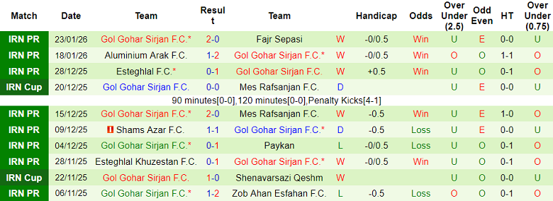 Nhận định, soi kèo Sepahan vs Gol Gohar, 19h30 ngày 28/1: Khó thắng - Ảnh 2