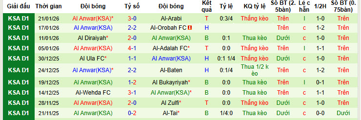 Nhận định, soi kèo Al Jandal vs Al Anwar, 19h55 ngày 27/1: Tự tin cắt đuôi đối thủ - Ảnh 3