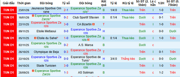Nhận định, soi kèo Esperance Sportive Zarzis vs Club Africain, 20h00 ngày 27/1: Cuộc đua song mã - Ảnh 1