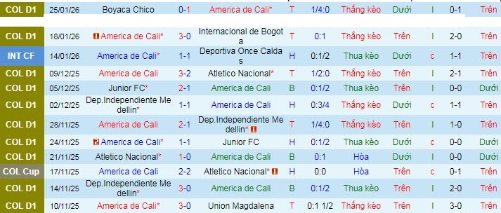 Nhận định, soi kèo America de Cali vs Once Caldas - Ảnh 1