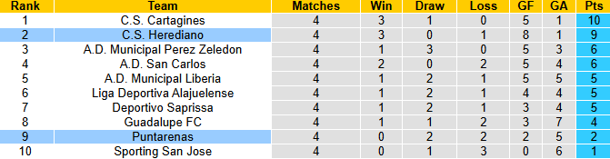 Nhận định, soi kèo Herediano vs Puntarenas, 9h00 ngày 29/1: Khó có bất ngờ - Ảnh 5