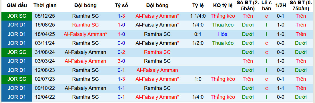 Nhận định, soi kèo Al-Faisaly Amman vs Ramtha, 22h30 ngày 29/1: Trận đấu sinh tử - Ảnh 4
