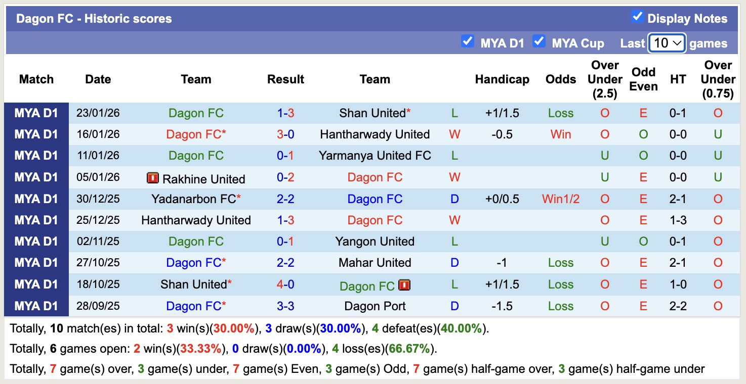 Nhận định, soi kèo Ayeyawady United vs Dagon, 16h00 ngày 29/1: Thêm một lần sầu - Ảnh 4