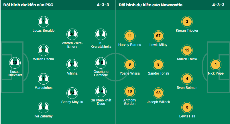 Siêu máy tính dự đoán PSG vs Newcastle, 03h00 ngày 29/1 - Ảnh 1