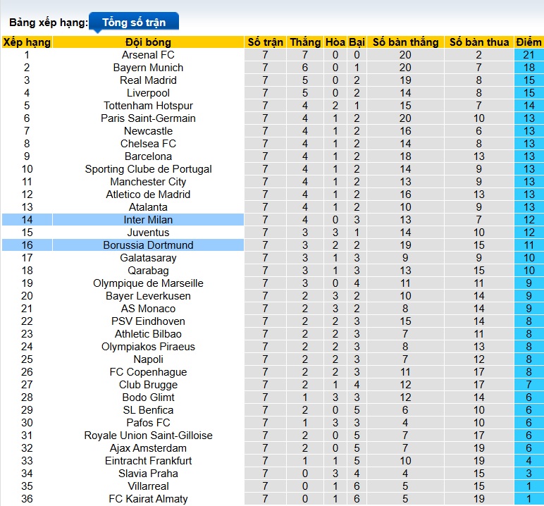 Siêu máy tính dự đoán Dortmund vs Inter Milan, 03h00 ngày 29/01 - Ảnh 1