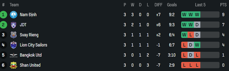 Nhận định, soi kèo Svay Rieng vs Bangkok United, 19h00 ngày 29/1: Thừa quyết tâm… - Ảnh 3