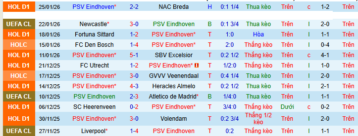 Soi kèo phạt góc PSV Eindhoven vs Bayern Munich - Ảnh 2