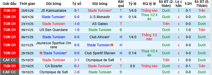 Nhận định, soi kèo Stade Tunisien vs AS Soliman, 20h00 ngày 28/1: Nguy hiểm cận kề - Ảnh 2