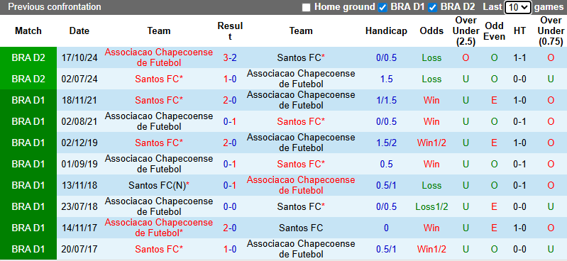 Nhận định, soi kèo Chapecoense vs Santos, 6h00 ngày 29/1: Tân binh có điểm - Ảnh 4