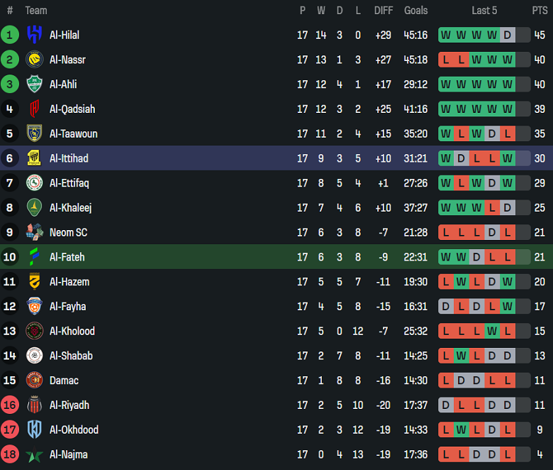Nhận định, soi kèo Al Fateh vs Al Ittihad, 22h00 ngày 29/1: Khó thắng - Ảnh 8