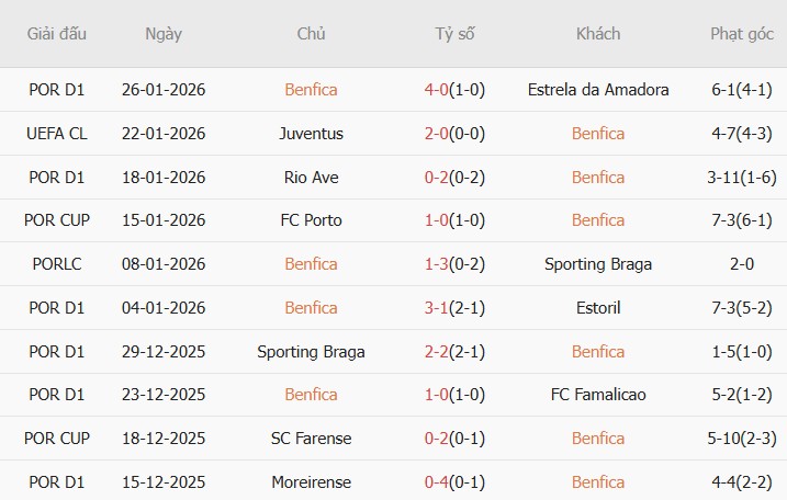 Soi kèo góc Benfica vs Real Madrid, 03h00 ngày 29/01 - Ảnh 1