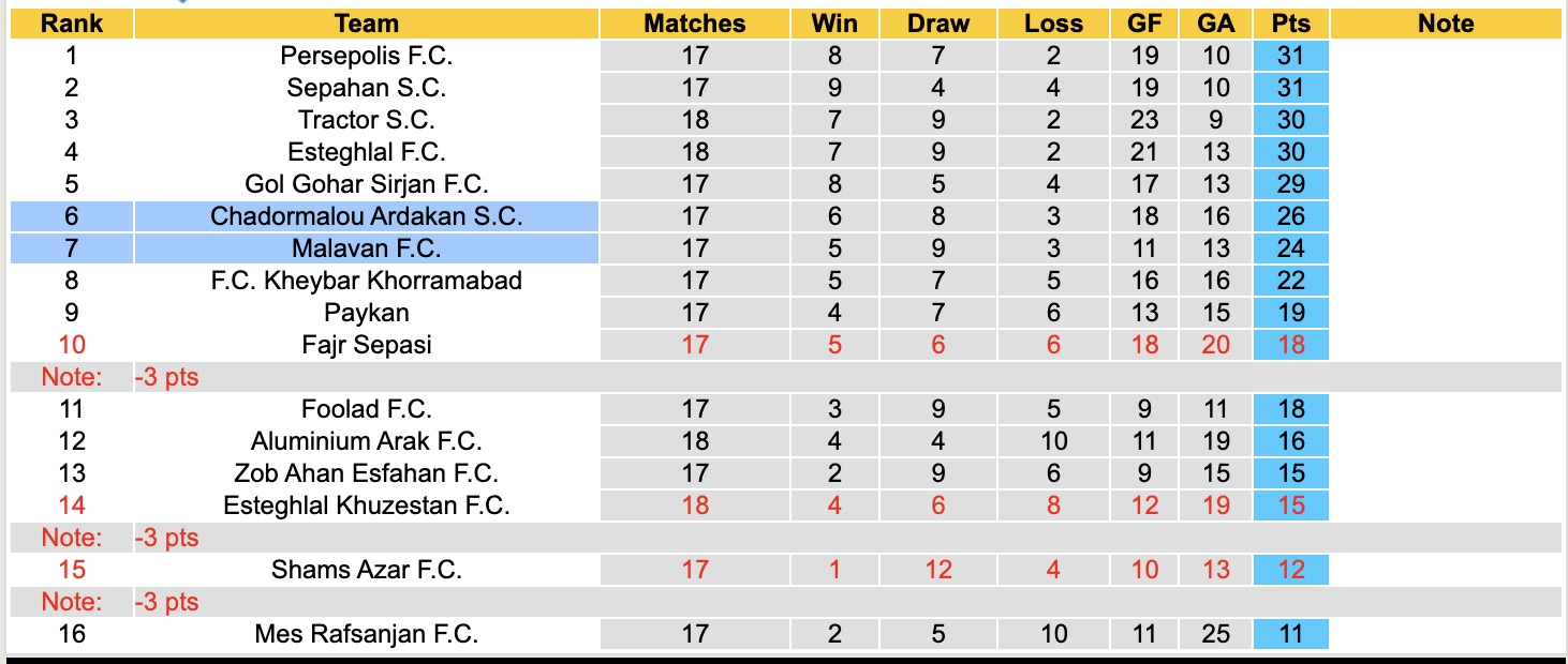 Nhận định, soi kèo Malavan vs Chadormalou Ardakan, 19h00 ngày 29/1: 3 điểm nhọc nhằn - Ảnh 1