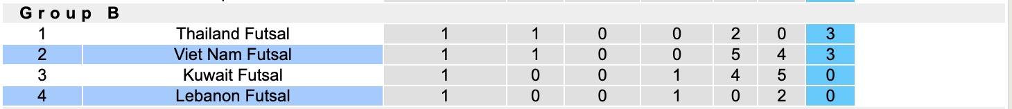 Nhận định, soi kèo Futsal Lebanon vs Futsal Việt Nam, 13h00 ngày 29/1: 3 điểm trọn vẹn