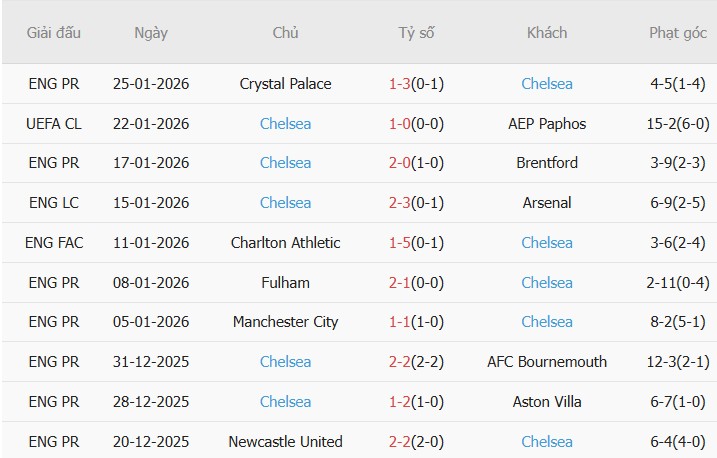 Soi kèo góc Napoli vs Chelsea, 03h00 ngày 29/01 - Ảnh 2