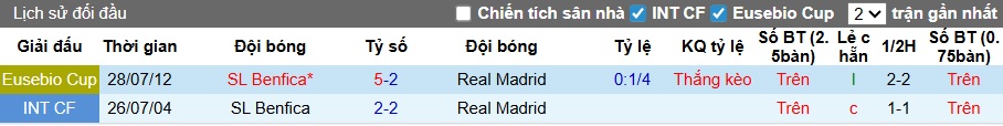 Siêu máy tính dự đoán Benfica vs Real Madrid, 03h00 ngày 29/01 - Ảnh 2