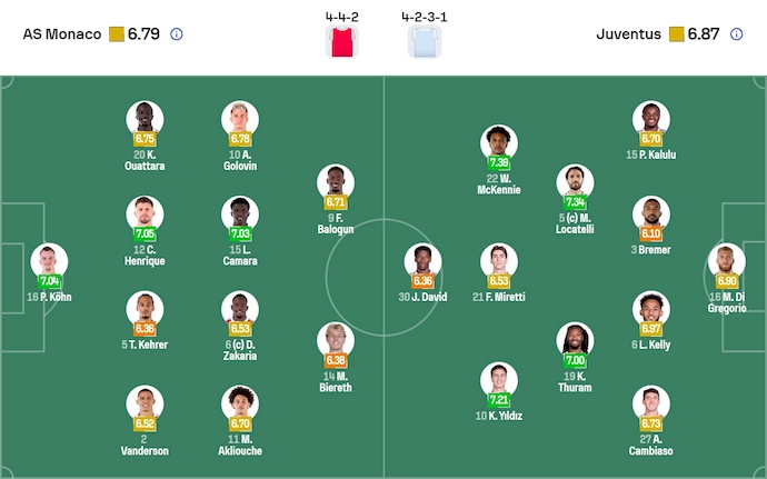 Nhận định, soi kèo AS Monaco vs Juventus, 3h00 ngày 29/1: Chủ nhà gặp khó - Ảnh 7