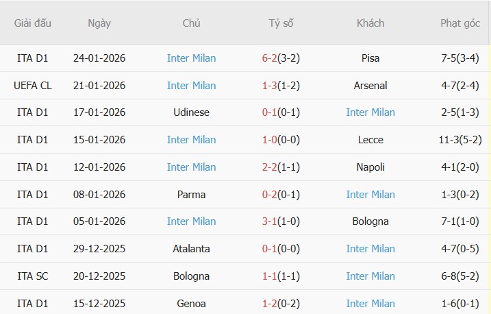 Soi kèo góc Dortmund vs Inter Milan, 03h00 ngày 29/01 - Ảnh 2