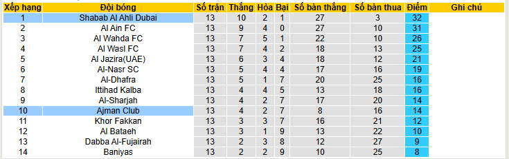 Nhận định, soi kèo Ajman Club vs Shabab Al Ahli Club, 20h15 ngày 28/1: Bãn lĩnh nhà vô địch - Ảnh 5