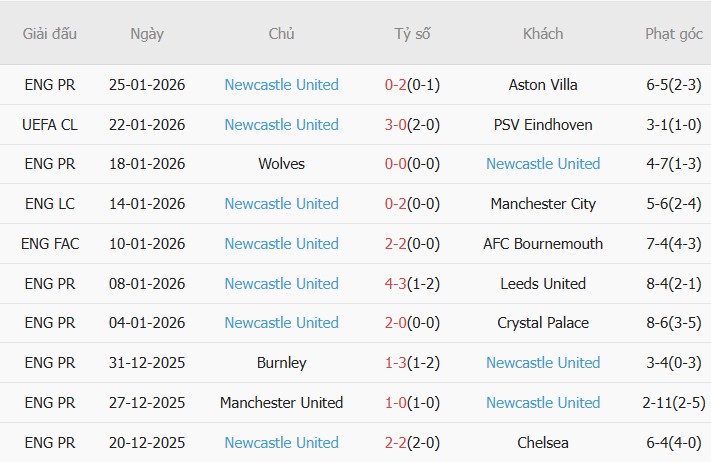 Soi kèo góc PSG vs Newcastle, 03h00 ngày 29/01 - Ảnh 2