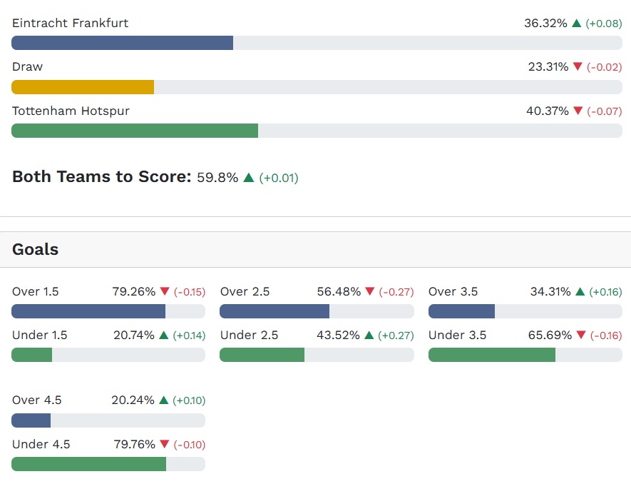 Siêu máy tính dự đoán Frankfurt vs Tottenham, 03h00 ngày 29/01 - Ảnh 5