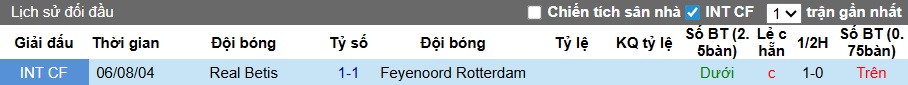 Nhận định, soi kèo Real Betis vs Feyenoord, 03h00 ngày 30/01: Bệ phóng sân nhà - Ảnh 2