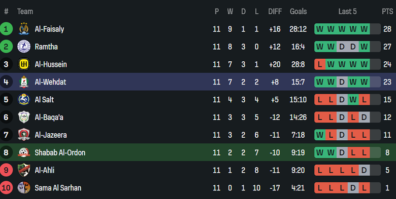 Nhận định, soi kèo Shabab Al-Ordon vs Al Wehdat, 20h00 ngày 29/1: Lại thua - Ảnh 4