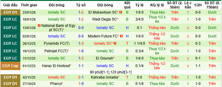 Nhận định, soi kèo Modern Sport vs Ismaily, 01h00 ngày 30/1: Bám sát top 9 - Ảnh 3