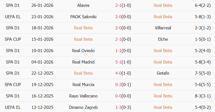 Soi kèo góc Real Betis vs Feyenoord, 03h00 ngày 30/01 - Ảnh 1