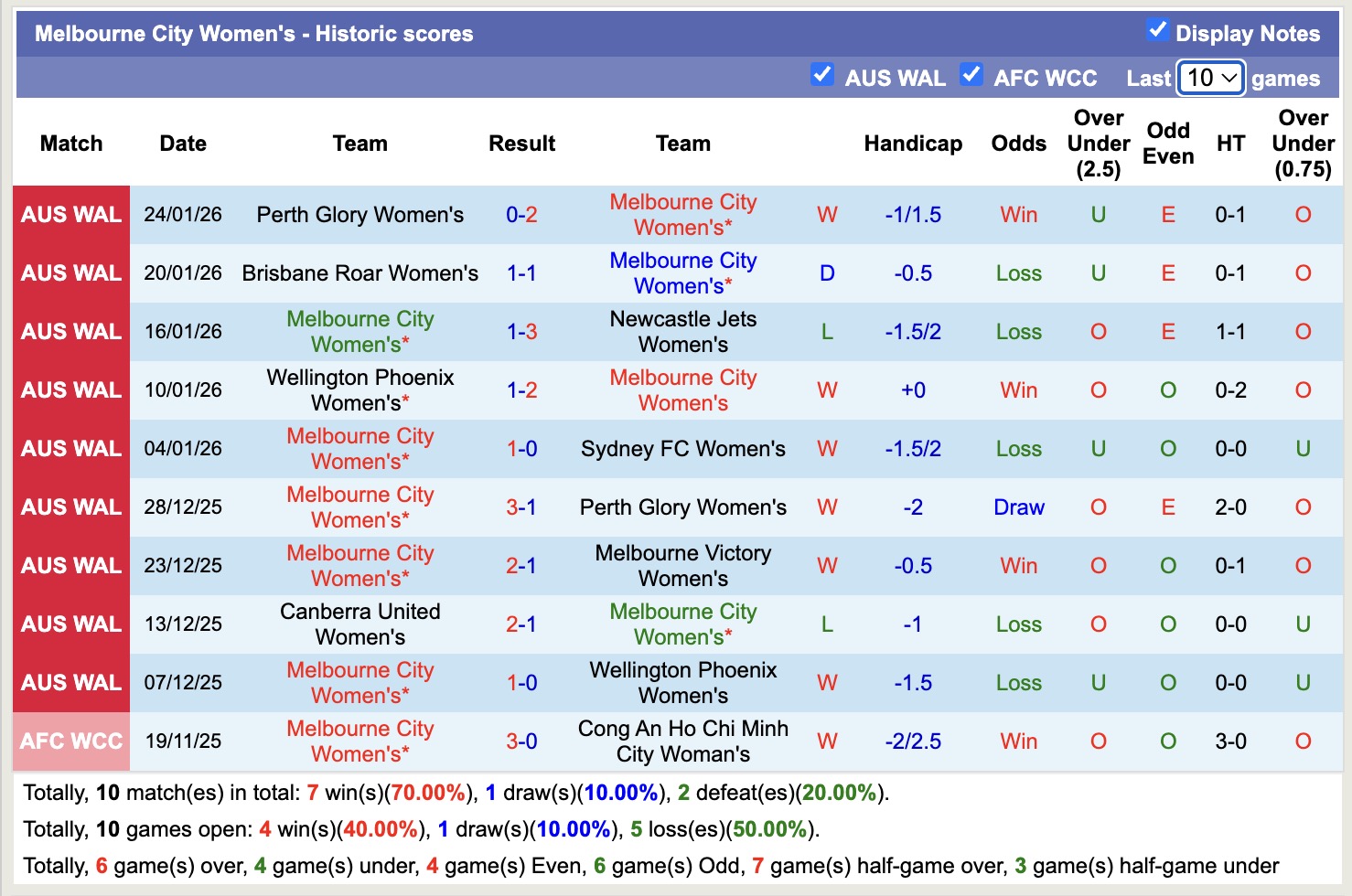 Nhận định, soi kèo Nữ Adelaide United vs Nữ Melbourne City, 12h50 ngày 30/1: Củng cố ngôi đầu - Ảnh 3