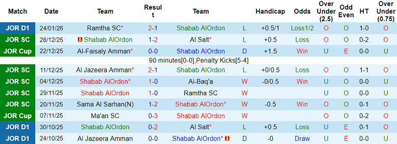 Nhận định, soi kèo Shabab Al-Ordon vs Al Wehdat, 20h00 ngày 29/1: Lại thua - Ảnh 1