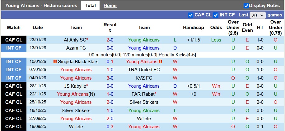 Nhận định, soi kèo Young Africans vs Al Ahly, 23h00 ngày 30/1: Khẳng định đẳng cấp - Ảnh 1