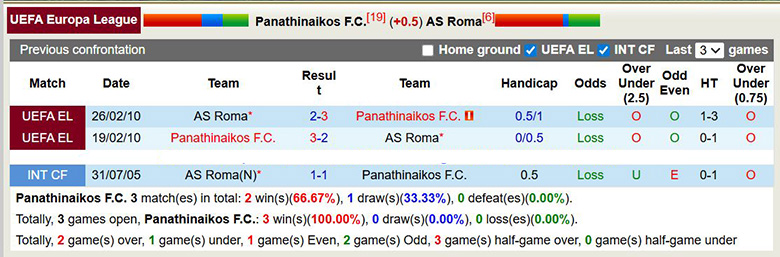 Nhận định, soi kèo Panathinaikos vs AS Roma, 3h ngày 30/1: Trở lại - Ảnh 1