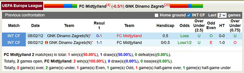 Nhận định, soi kèo Midtjylland vs Dinamo Zagreb, 3h ngày 30/1: Quyết đấu - Ảnh 1