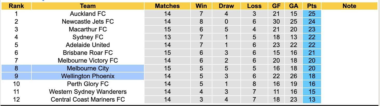 Nhận định, soi kèo Wellington Phoenix vs Melbourne City, 13h00 ngày 30/1: Lịch sử gọi tên - Ảnh 2