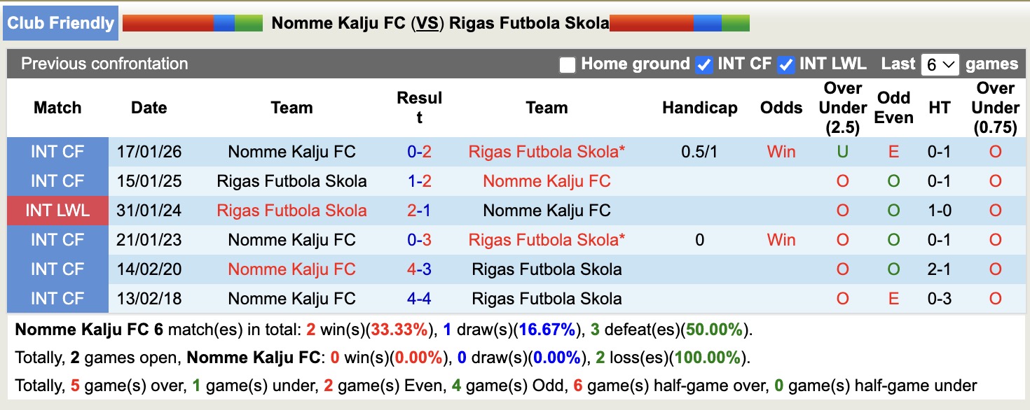 Nhận định, soi kèo Nomme Kalju vs Rigas Futbola Skola, 16h00 ngày 30/1: Bắt nạt chủ nhà - Ảnh 1