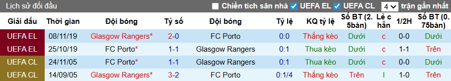 Nhận định, soi kèo Porto vs Rangers, 03h00 ngày 30/01: Khách hết động lực - Ảnh 2