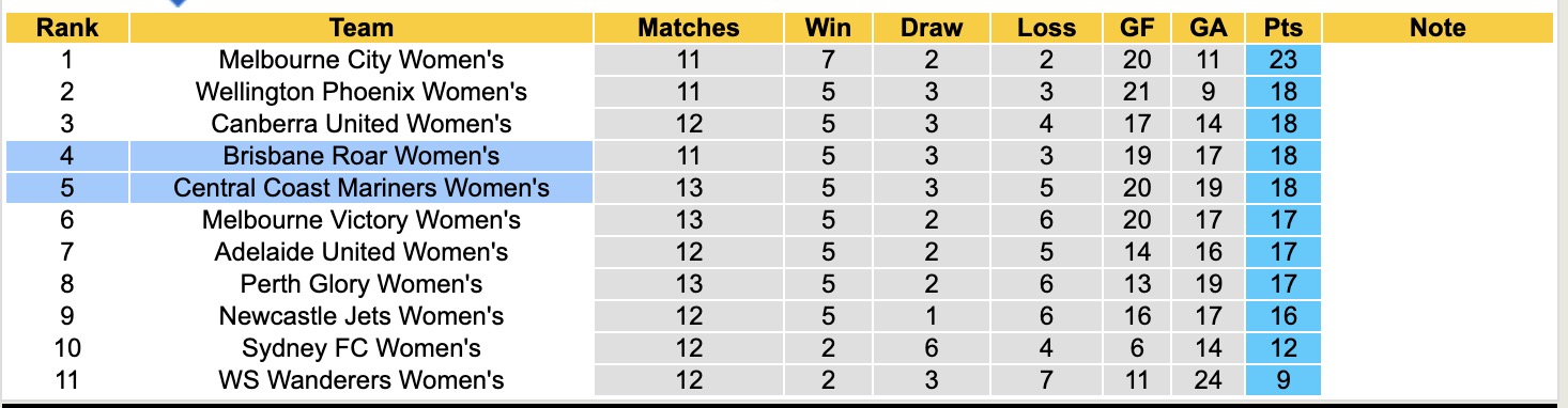Nhận định, soi kèo Nữ Brisbane Roar vs Nữ Central Coast Mariners, 16h00 ngày 30/1: Tưng bừng bàn thắng - Ảnh 2