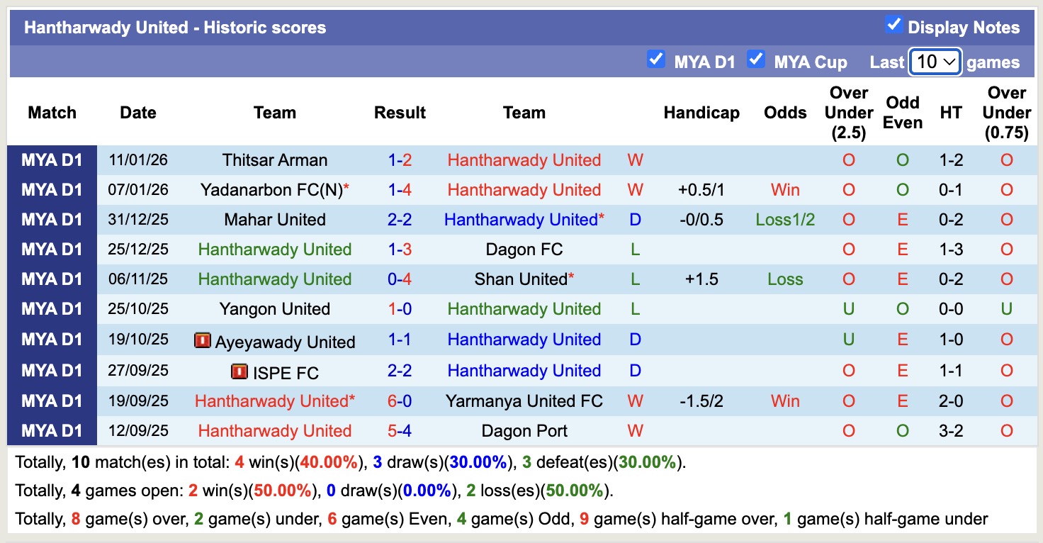 Nhận định, soi kèo Dagon Port vs Hantharwady United, 16h00 ngày 30/1: Nỗi đau kéo dài - Ảnh 3