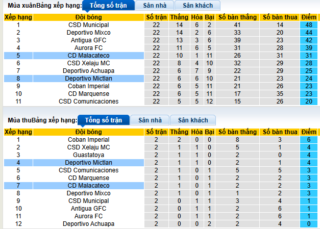 Nhận định, soi kèo Malacateco vs Deportivo Mictlan - Ảnh 4