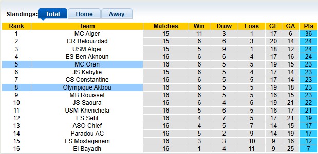Nhận định, soi kèo MC Oran vs Olympique Akbou, 22h00 ngày 30/1: Lợi thế sân nhà - Ảnh 3