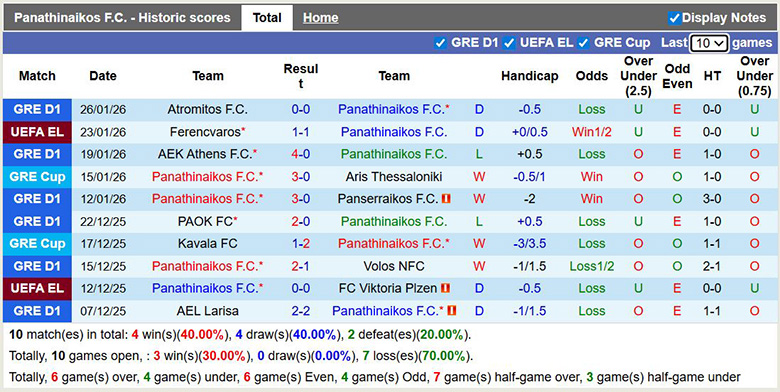 Siêu máy tính dự đoán Panathinaikos vs AS Roma, 3h ngày 30/1 - Ảnh 2