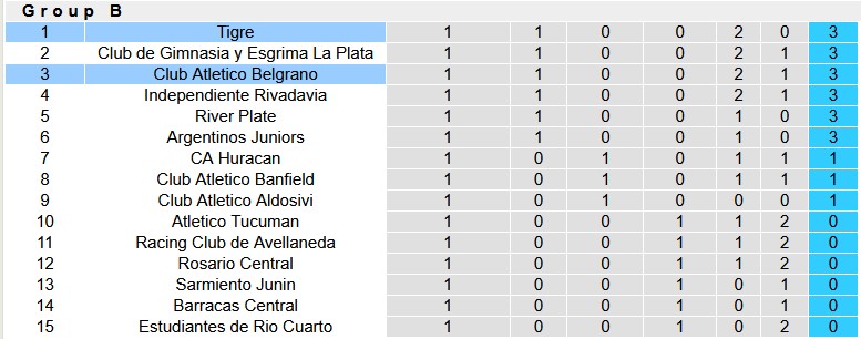 Nhận định, soi kèo Belgrano vs Tigre, 5h15 ngày 30/1: Không kỳ vọng - Ảnh 4