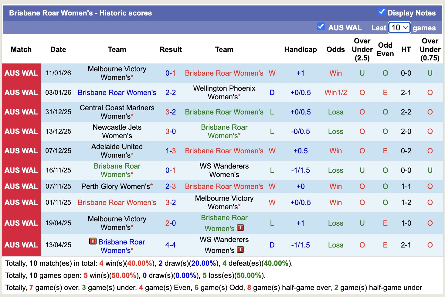 Nhận định, soi kèo Nữ Brisbane Roar vs Nữ Central Coast Mariners, 16h00 ngày 30/1: Tưng bừng bàn thắng - Ảnh 5