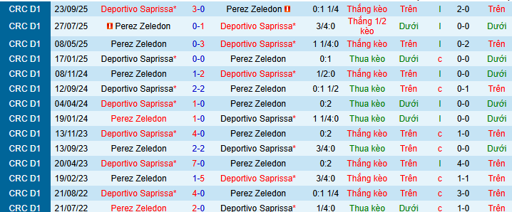 Nhận định, soiNhận định, soi kèo Perez Zeledon vs Deportivo Saprissa kèo Perez Zeledon vs Deportivo Saprissa - Ảnh 3