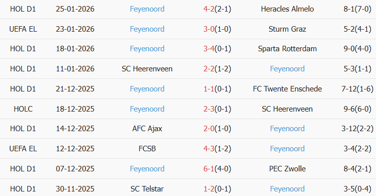 Soi kèo góc Real Betis vs Feyenoord, 03h00 ngày 30/01 - Ảnh 2