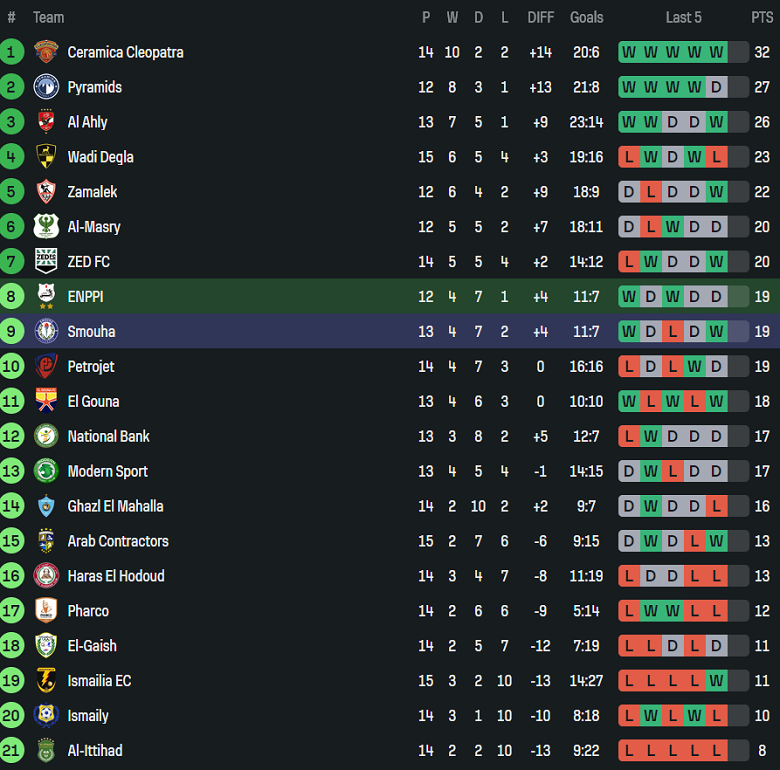 Nhận định, soi kèo ENPPI vs Smouha, 22h00 ngày 29/1: Chia điểm? - Ảnh 4