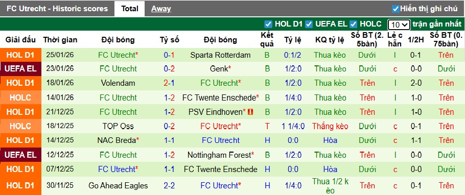 Nhận định, soi kèo Celtic vs Utrecht, 03h00 ngày 30/01: Khách buông xuôi - Ảnh 3