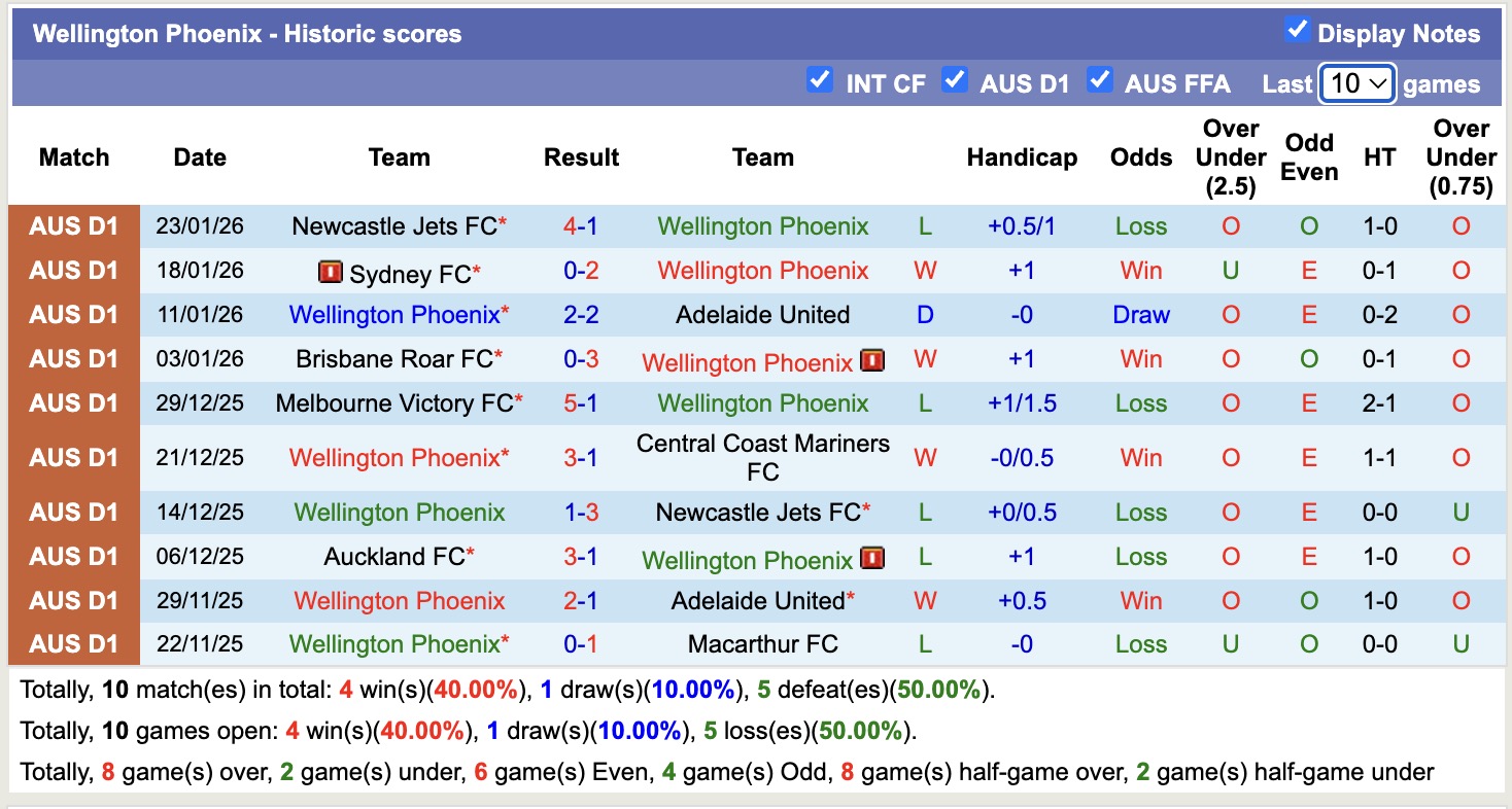 Nhận định, soi kèo Wellington Phoenix vs Melbourne City, 13h00 ngày 30/1: Lịch sử gọi tên - Ảnh 5