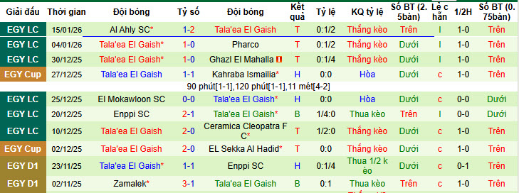 Nhận định, soi kèo Ghazl El Mahalla vs Tala'ea El Gaish, 01h00 ngày 30/1: Khó tin chủ nhà - Ảnh 3